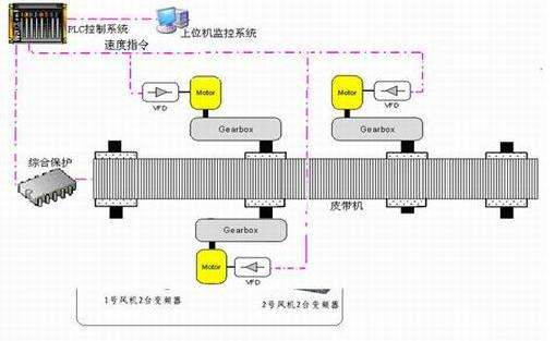 集中監控分散控制系統(地面DCS控制) 集中監控分散控制系統(地面DCS控制)