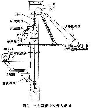 立井提升系統