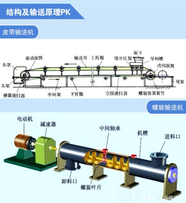 螺旋輸送機和皮帶輸送機的區別？