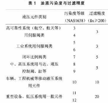 煤礦用液壓系統(tǒng)中過(guò)濾器的選型誤區(qū)