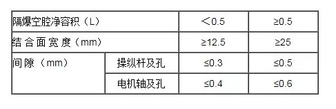 隔爆外殼活動(dòng)部分(操縱桿及電機(jī)軸)結(jié)合面間隙與寬度