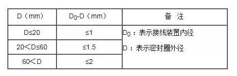 密封圈外徑與接線裝置內(nèi)徑差