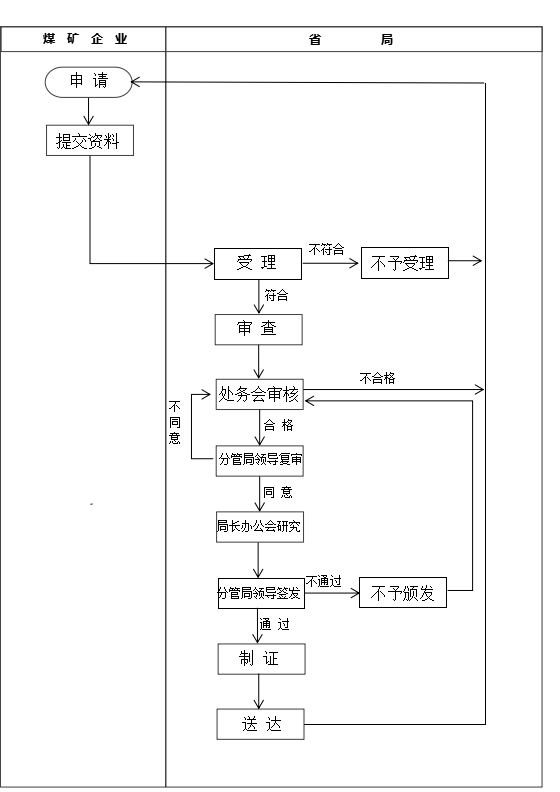 煤礦企業安全生產許可證網上辦理流程