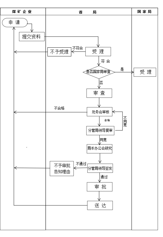煤礦建設項目安全設施設計審查網上辦理流程