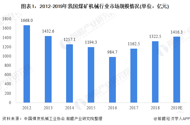 2020年煤礦機械市場 行業規模回升 智能化需求大