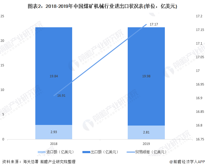 2020年煤礦機械市場 行業規模回升 智能化需求大