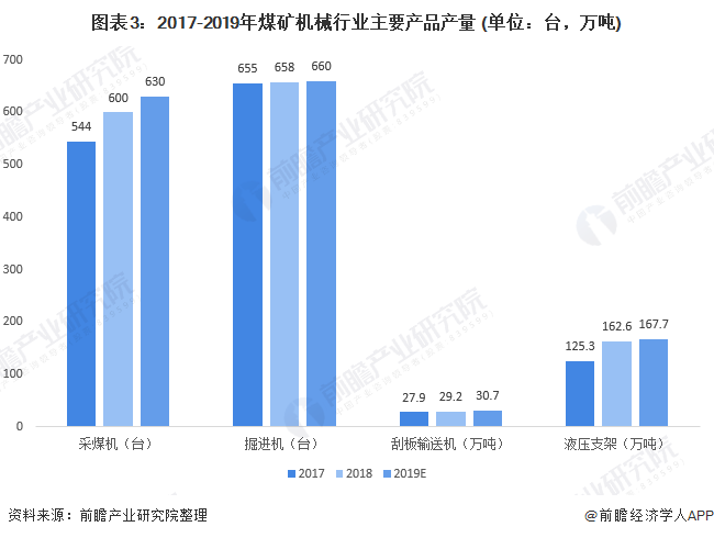 2020年煤礦機械市場 行業規模回升 智能化需求大
