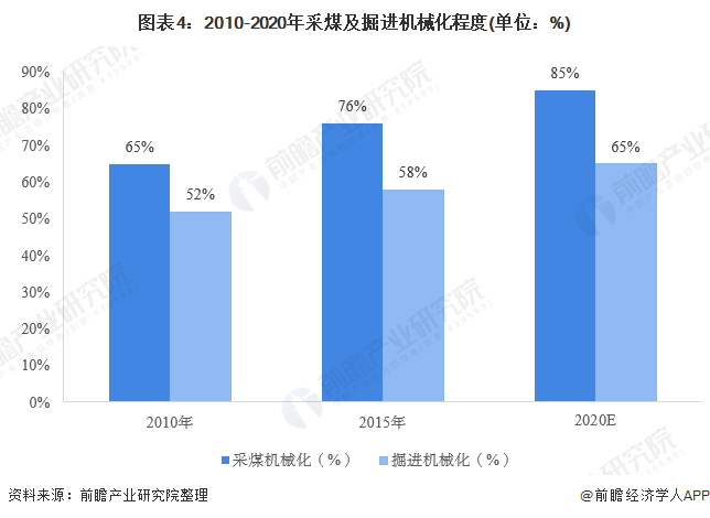 2020年煤礦機械市場 行業規模回升 智能化需求大