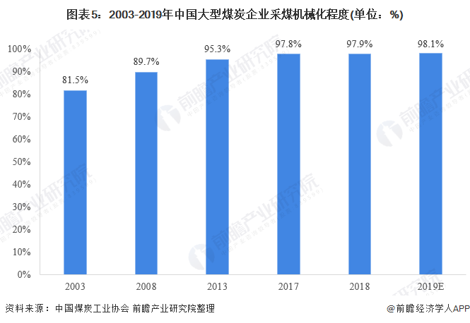 2020年煤礦機械市場 行業規模回升 智能化需求大