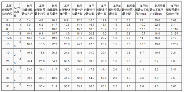 高壓膠管的規格是怎么劃分的？
