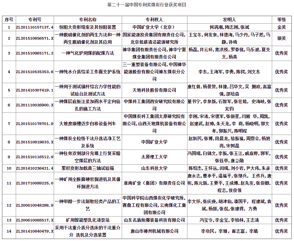 煤炭行業14項專利榮獲第二十一屆中國專利獎