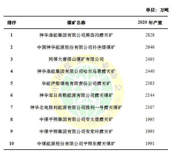 2020年全國十大煤礦產量排名出爐，朔州獨占其三