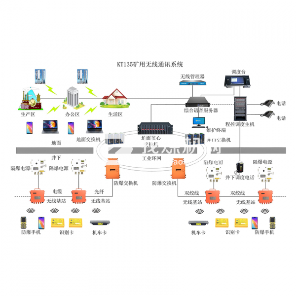礦用無線通信系統
