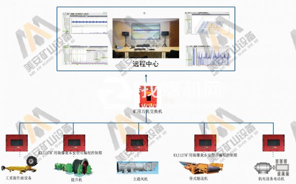 煤礦大型機電設備故障診斷預測狀態監測系統